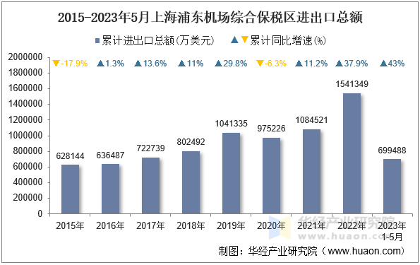 2015-2023年5月上海浦东机场综合保税区进出口总额