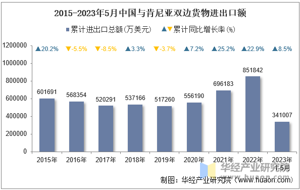 2015-2023年5月中国与肯尼亚双边货物进出口额