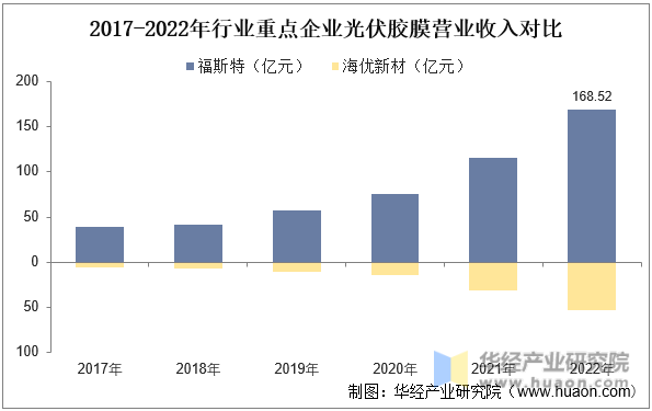 2017-2022年行业重点企业光伏胶膜营业收入对比