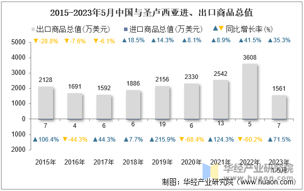 2015-2023年5月中国与圣卢西亚进、出口商品总值