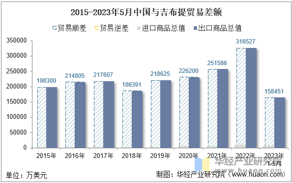 2015-2023年5月中国与吉布提贸易差额