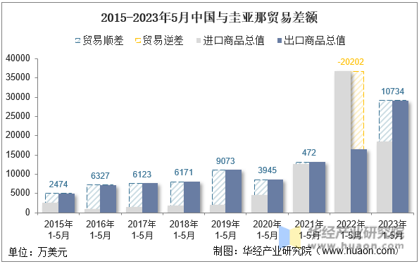 2015-2023年5月中国与圭亚那贸易差额