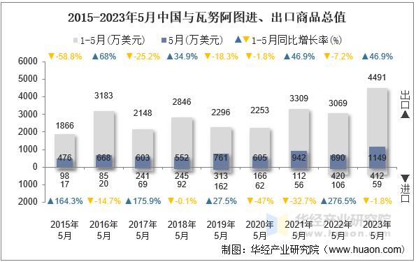 2015-2023年5月中国与瓦努阿图进、出口商品总值