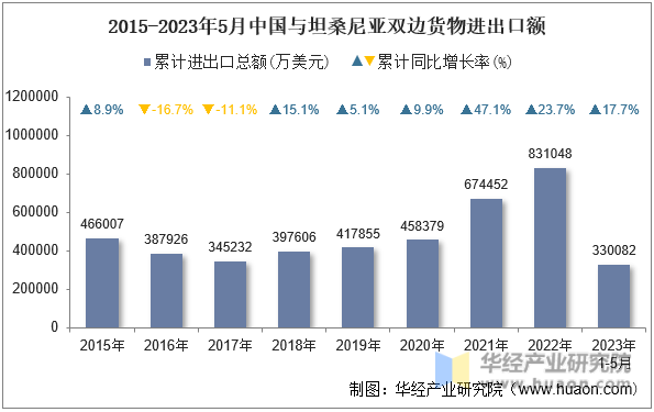 2015-2023年5月中国与坦桑尼亚双边货物进出口额