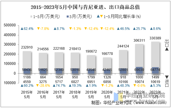 2015-2023年5月中国与肯尼亚进、出口商品总值