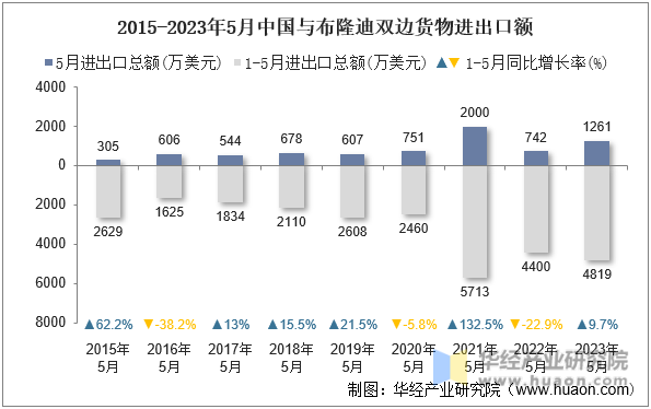2015-2023年5月中国与布隆迪双边货物进出口额