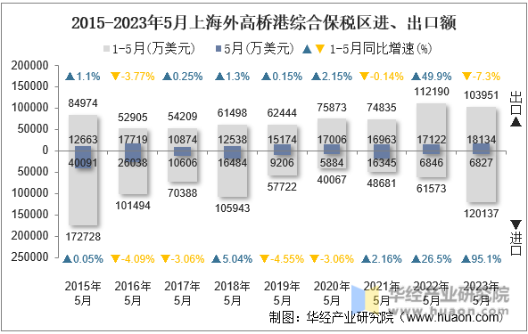 2015-2023年5月上海外高桥港综合保税区进、出口额