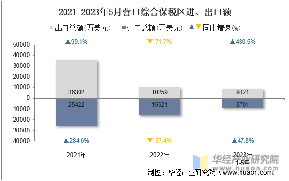 2021-2023年5月营口综合保税区进、出口额