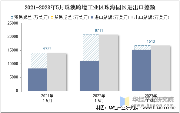 2021-2023年5月珠澳跨境工业区珠海园区进出口差额