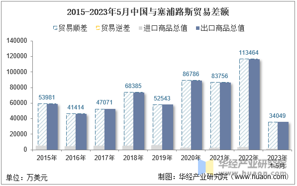 2015-2023年5月中国与塞浦路斯贸易差额