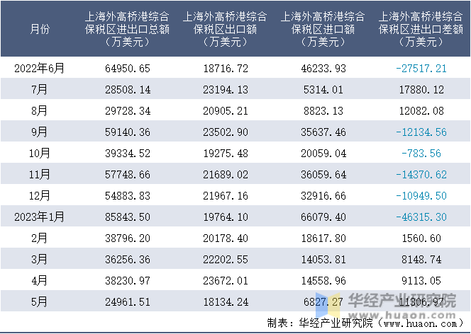 2022-2023年5月上海外高桥港综合保税区进出口额月度情况统计表