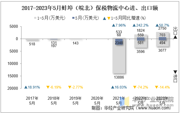 2017-2023年5月蚌埠（皖北）保税物流中心进、出口额