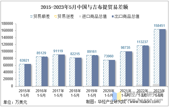 2015-2023年5月中国与吉布提贸易差额