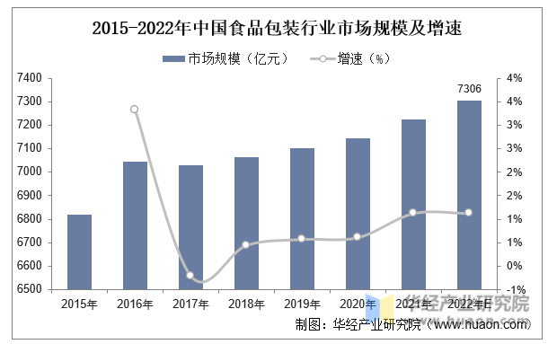2015-2022年中国食品包装行业市场规模及增速
