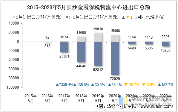 2015-2023年5月长沙金霞保税物流中心进出口总额