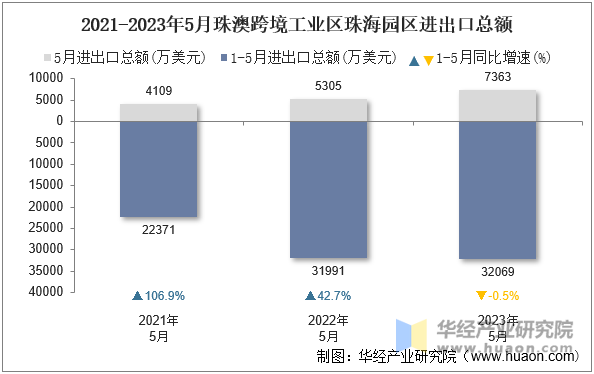 2021-2023年5月珠澳跨境工业区珠海园区进出口总额