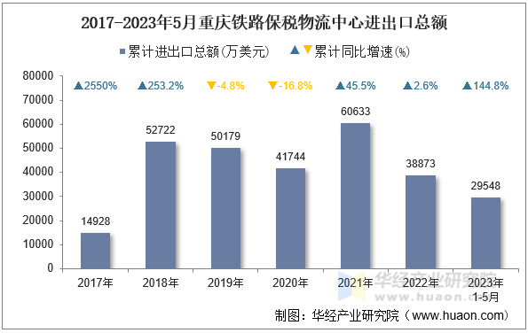 2017-2023年5月重庆铁路保税物流中心进出口总额