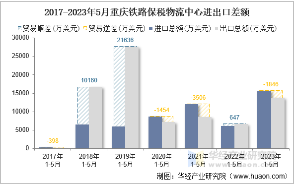 2017-2023年5月重庆铁路保税物流中心进出口差额