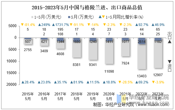 2015-2023年5月中国与格陵兰进、出口商品总值