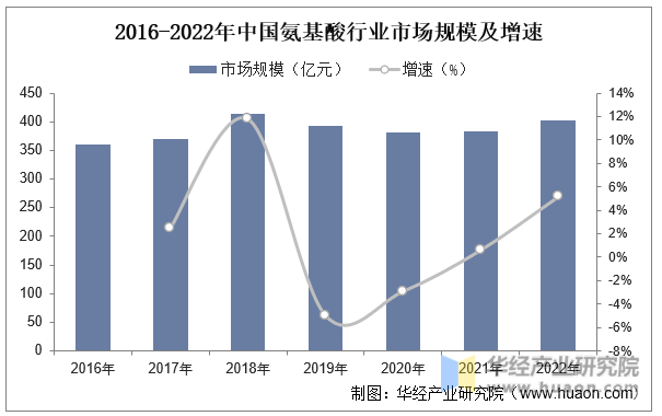 2016-2022年中国氨基酸行业市场规模及增速