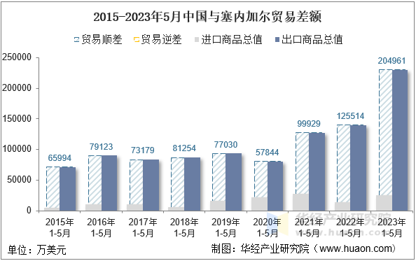 2015-2023年5月中国与塞内加尔贸易差额