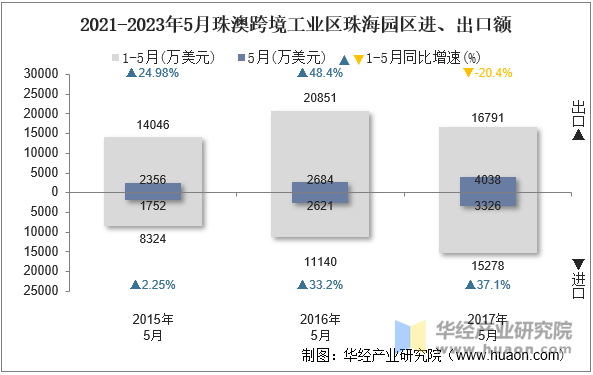 2021-2023年5月珠澳跨境工业区珠海园区进、出口额