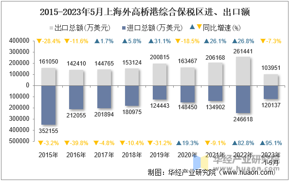 2015-2023年5月上海外高桥港综合保税区进、出口额