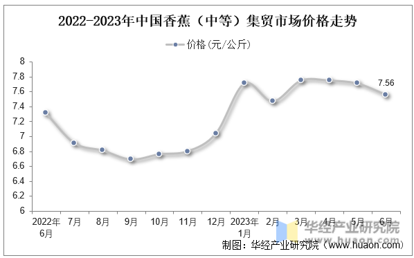 2022-2023年中国香蕉（中等）集贸市场价格走势