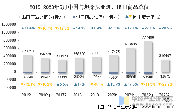 2015-2023年5月中国与坦桑尼亚进、出口商品总值
