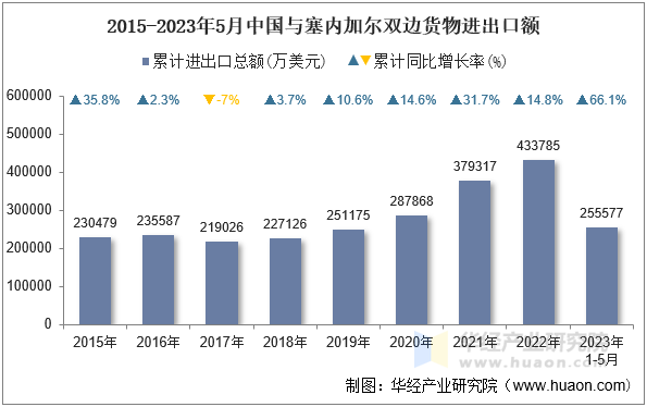 2015-2023年5月中国与塞内加尔双边货物进出口额