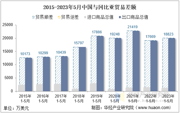 2015-2023年5月中国与冈比亚贸易差额