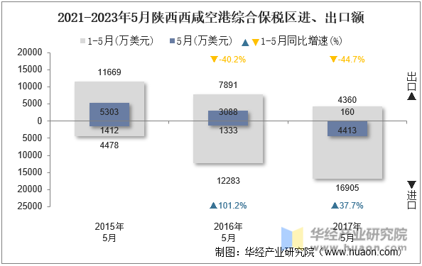 2021-2023年5月陕西西咸空港综合保税区进、出口额