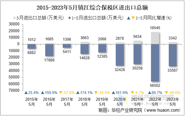2015-2023年5月镇江综合保税区进出口总额