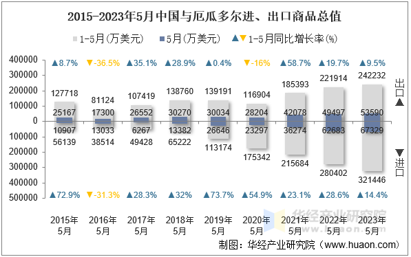 2015-2023年5月中国与厄瓜多尔进、出口商品总值