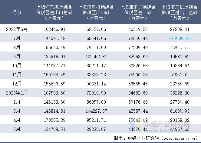 2022-2023年5月上海浦东机场综合保税区进出口额月度情况统计表