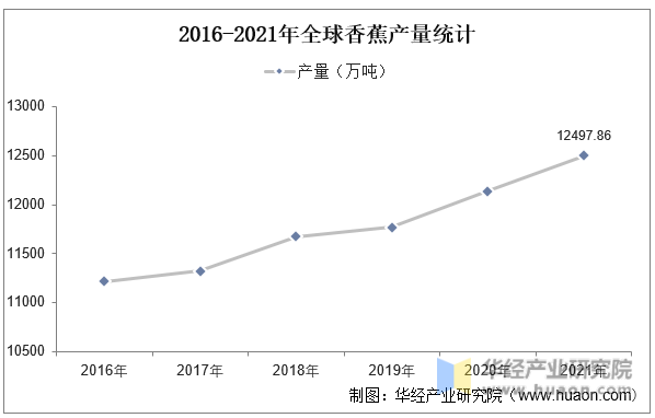 2016-2021年全球香蕉产量统计