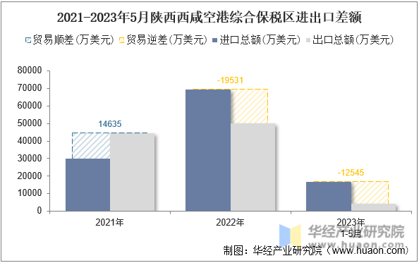 2021-2023年5月陕西西咸空港综合保税区进出口差额