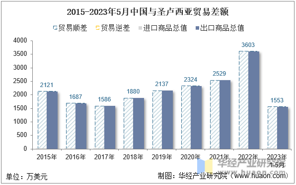 2015-2023年5月中国与圣卢西亚贸易差额