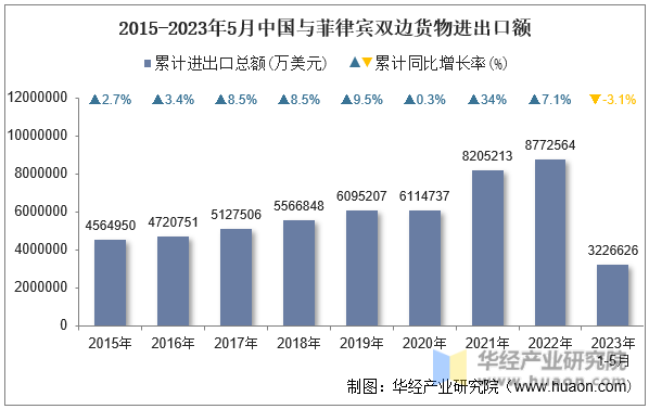 2015-2023年5月中国与菲律宾双边货物进出口额