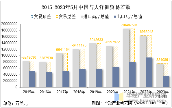 2015-2023年5月中国与大洋洲贸易差额