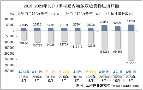 2015-2023年5月中国与塞内加尔双边货物进出口额