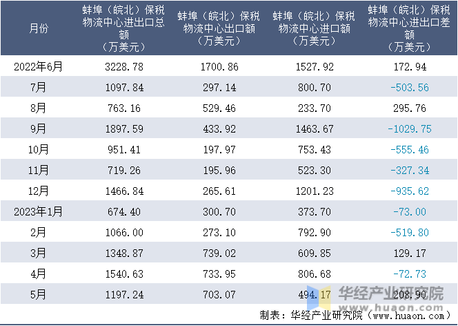 2022-2023年5月蚌埠（皖北）保税物流中心进出口额月度情况统计表