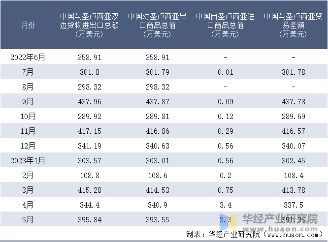 2022-2023年5月中国与圣卢西亚双边货物进出口额月度统计表