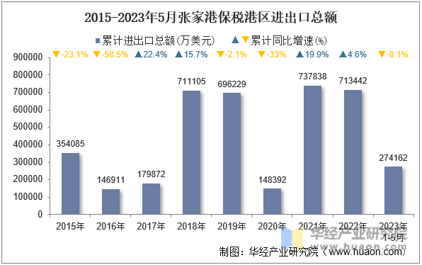 2015-2023年5月张家港保税港区进出口总额