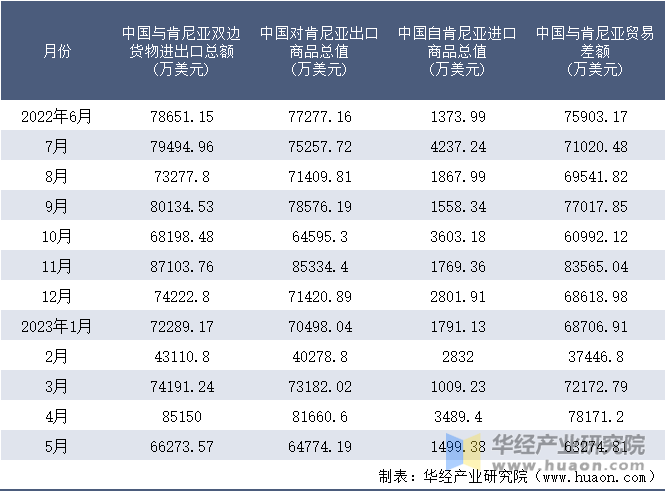 2022-2023年5月中国与肯尼亚双边货物进出口额月度统计表