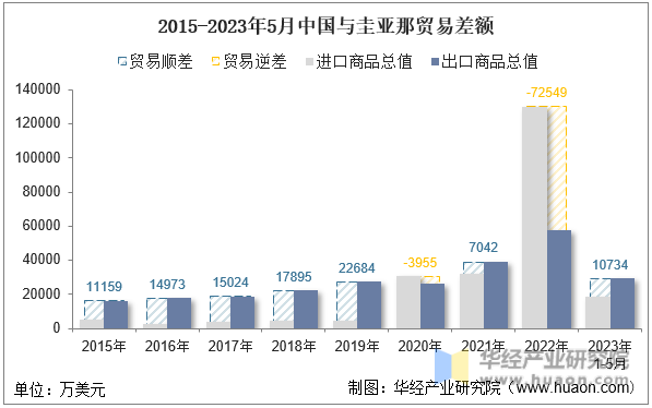 2015-2023年5月中国与圭亚那贸易差额
