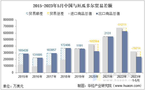 2015-2023年5月中国与厄瓜多尔贸易差额