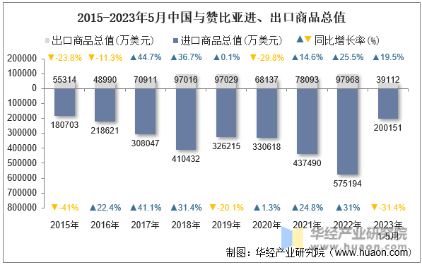 2015-2023年5月中国与赞比亚进、出口商品总值