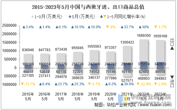 2015-2023年5月中国与西班牙进、出口商品总值