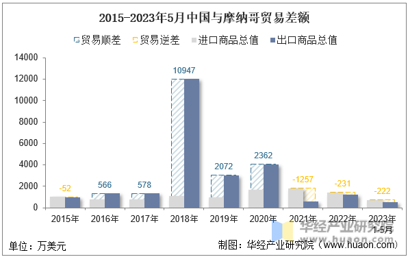 2015-2023年5月中国与摩纳哥贸易差额